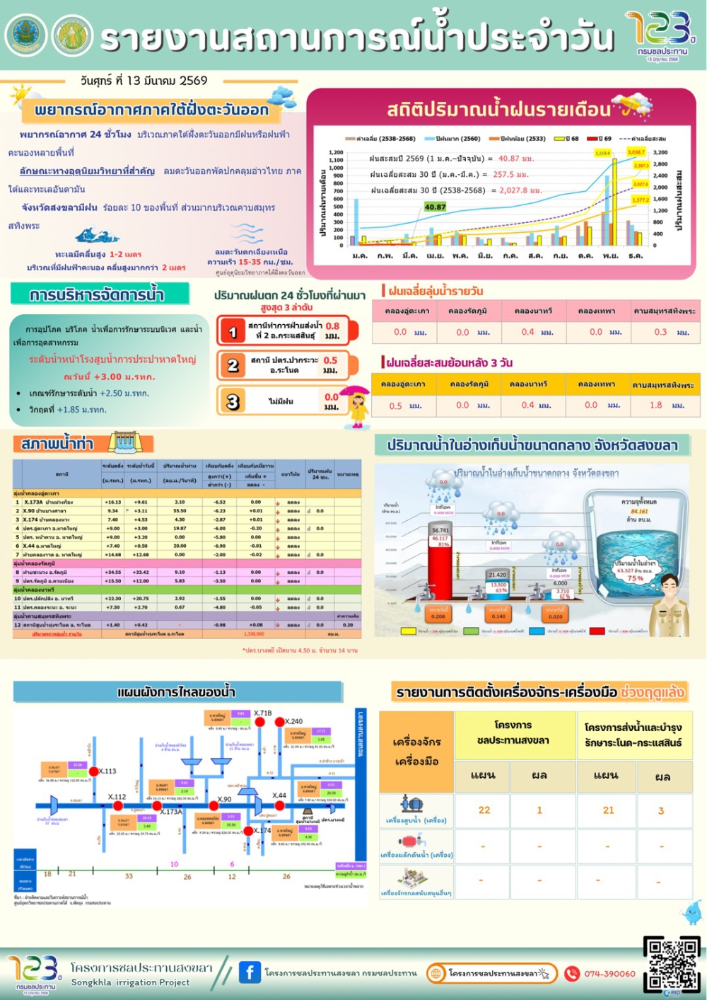 รายงานสถานการณ์น้ำ