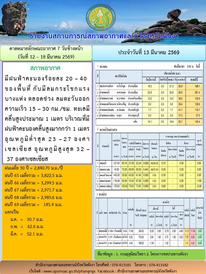 รายงานสถานการณ์สภาพอากาศและน้ำจังหวัดพังงา