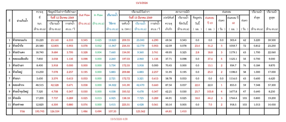 รายงานสถานการณ์น้ำประจำวันที่ 13 มีนาคม 2569