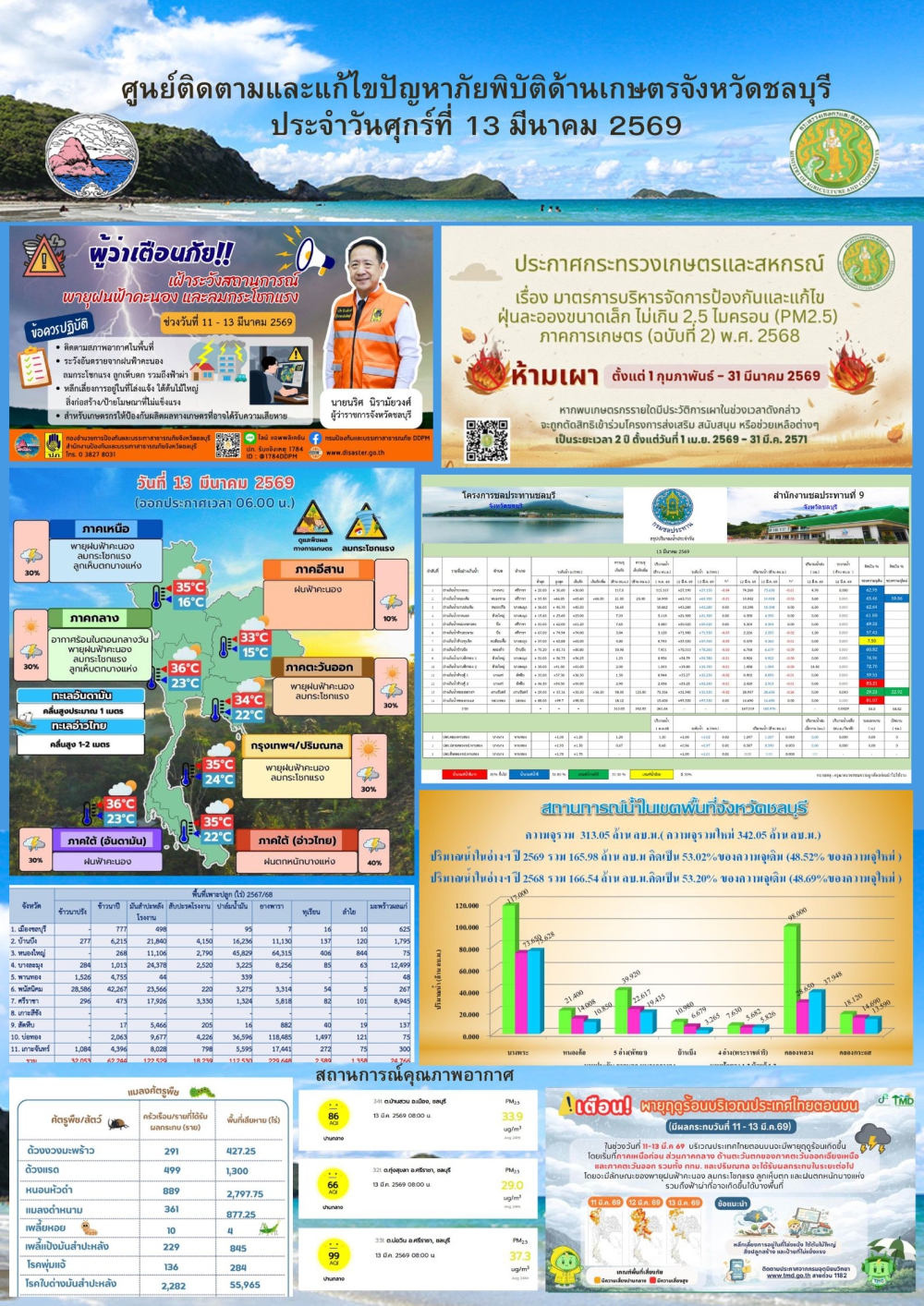 รายงานสถานการณ์ภัยพิบัติด้านการเกษตร 13 มีนาคม 2569