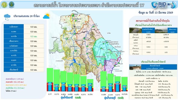รายงานสถานการณ์น้ำจังหวัดยะลา