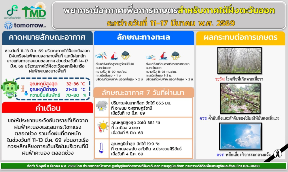 พยากรณ์อากาศเพื่อการเกษตรสำหรับบริเวณภาคใต้ฝั่งตะวันออก