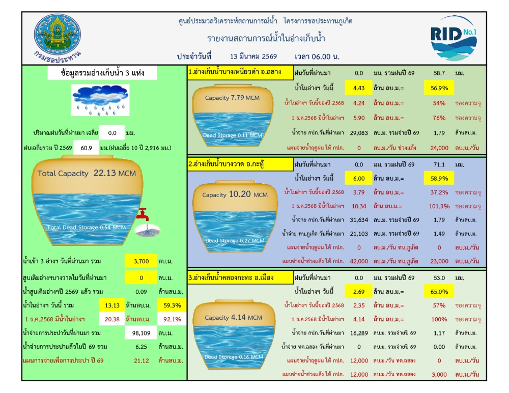 รายงานสถานการณ์น้ำ ประจำวันที่ 13 มีนาคม 2569