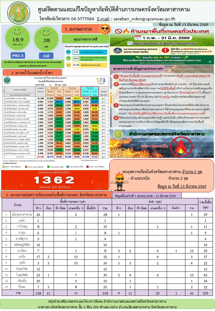 รายงานศูนย์ติดตามและแก้ไขปัญหาภัยพิบัติด้านการเกษตรจังหวัดมหาสารคาม