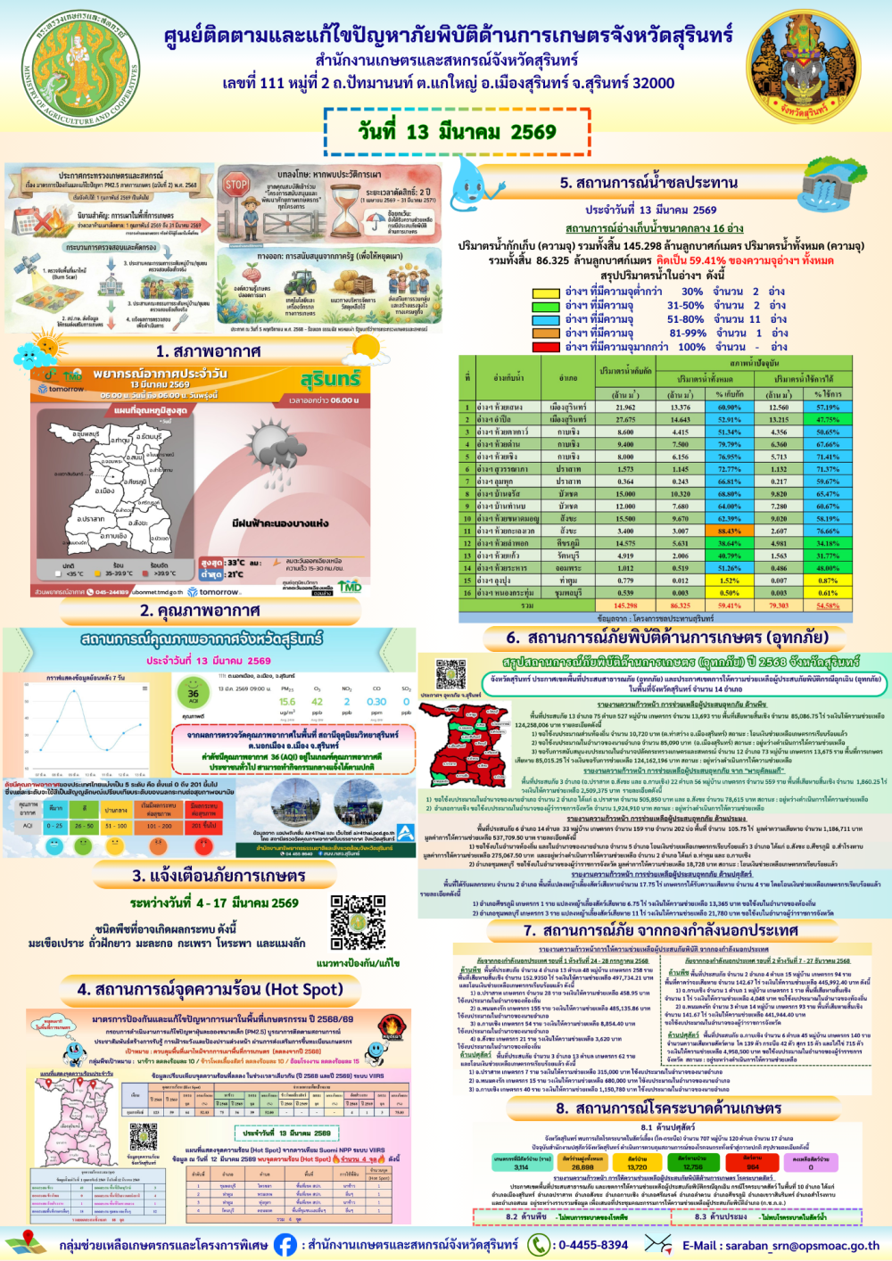 รายงานศูนย์ติดตามและแก้ไขปัญหาภัยพิบัติด้านการเกษตรจังหวัดสุรินทร์
