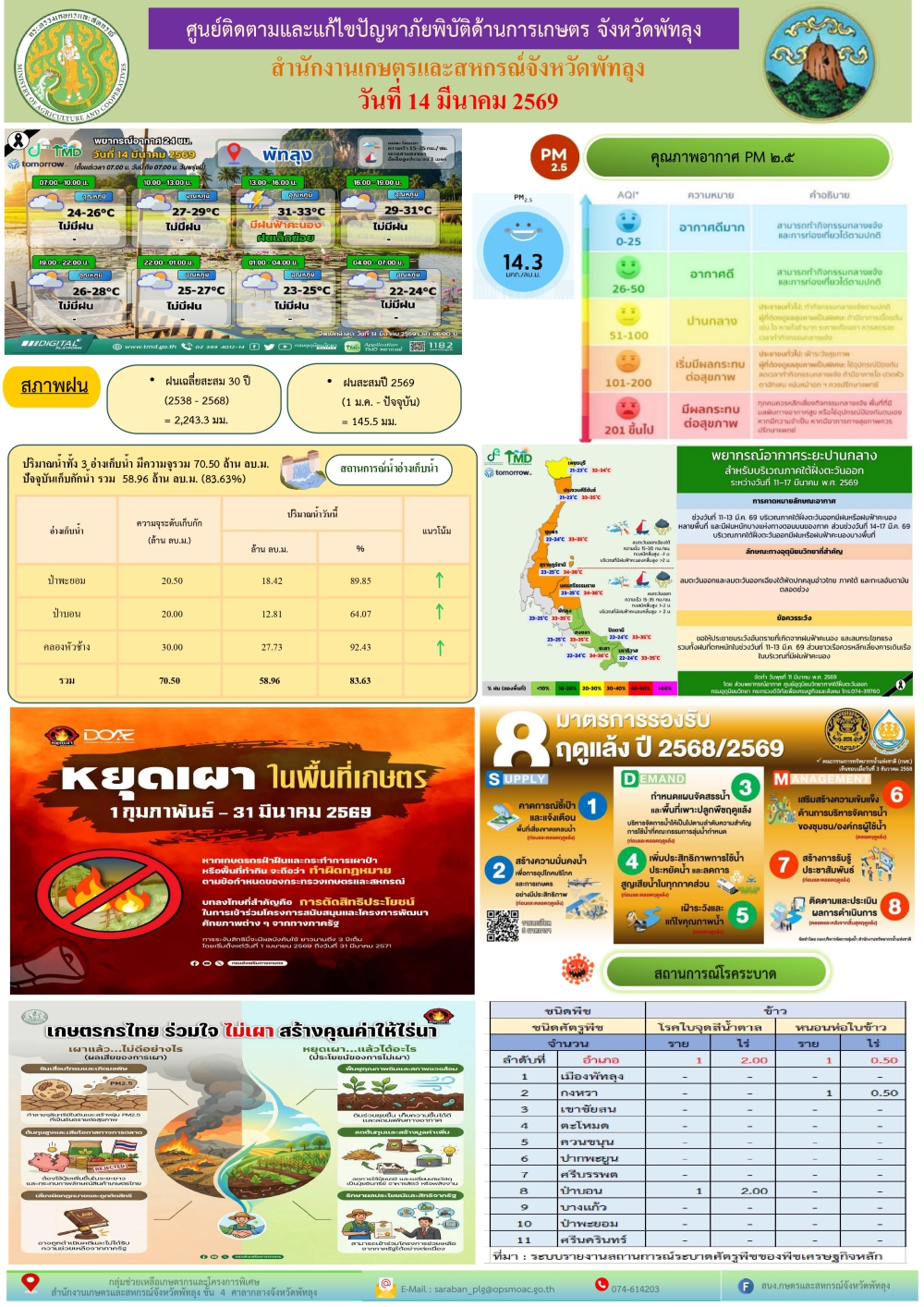 รายงานสถานการณ์ศูนย์ติดตามและแก้ไขปัญหาภัยพิบัติด้านการเกษตร