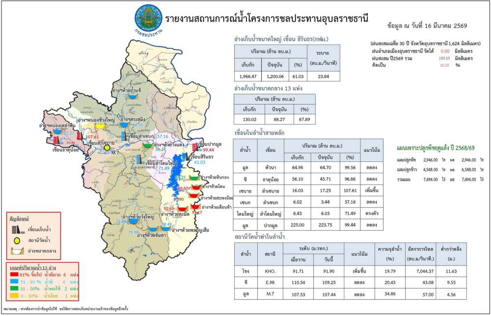 สรุปรายงานสถานการณ์น้ำในเขตจังหวัดอุบลราชธานี