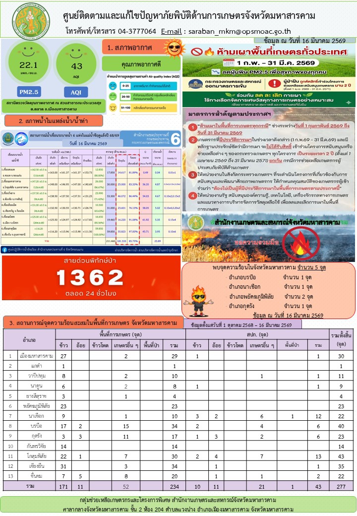 รายงานศูนย์ติดตามและแก้ไขปัญหาภัยพิบัติด้านการเกษตรจังหวัดมหาสารคาม