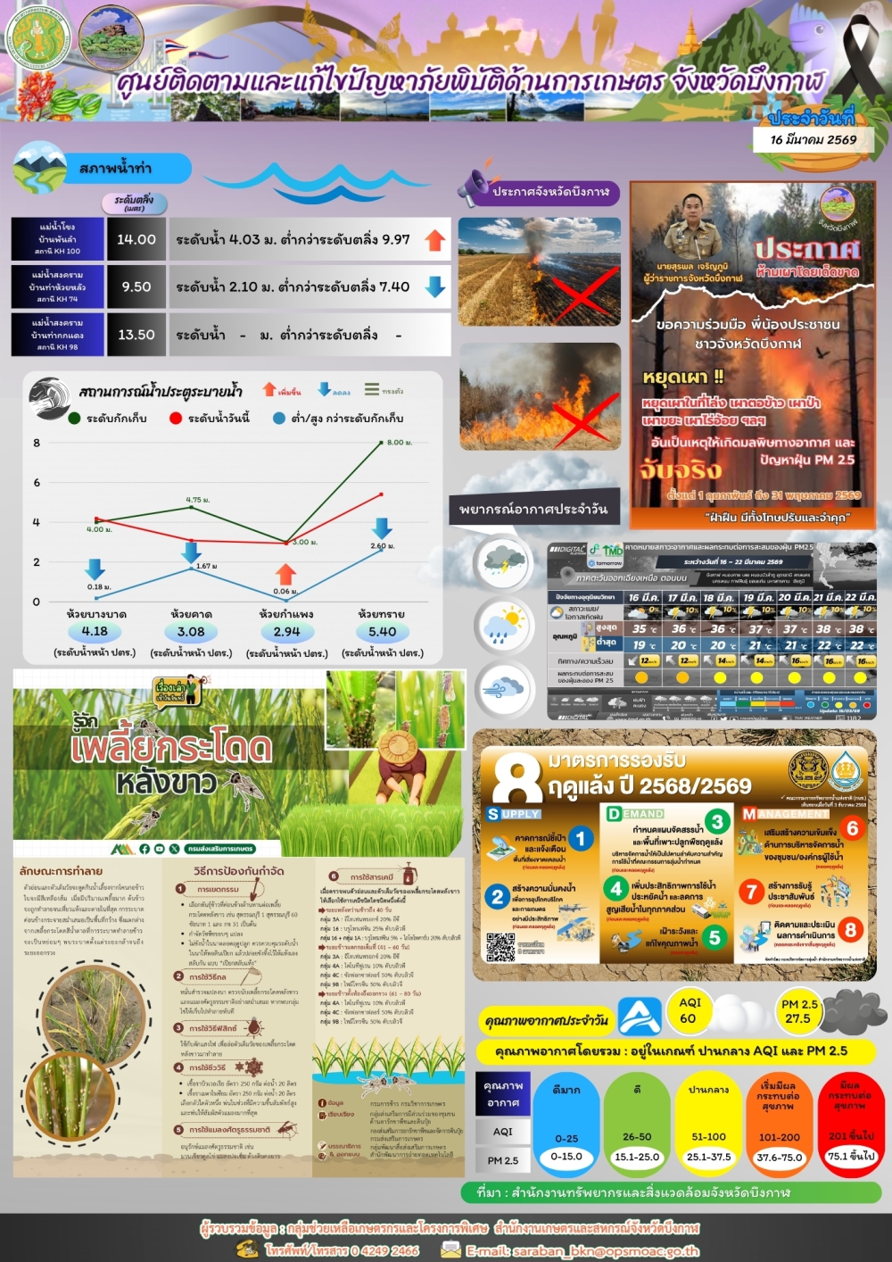 ประชาสัมพันธ์ศูนย์ติดตามและแก้ไขปัญหาภัยพิบัติด้านการเกษตรจังหวัดบึงกาฬ