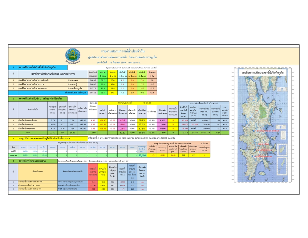 รายงานสถานการณ์น้ำ ประจำวันที่ 16 มีนาคม 2569