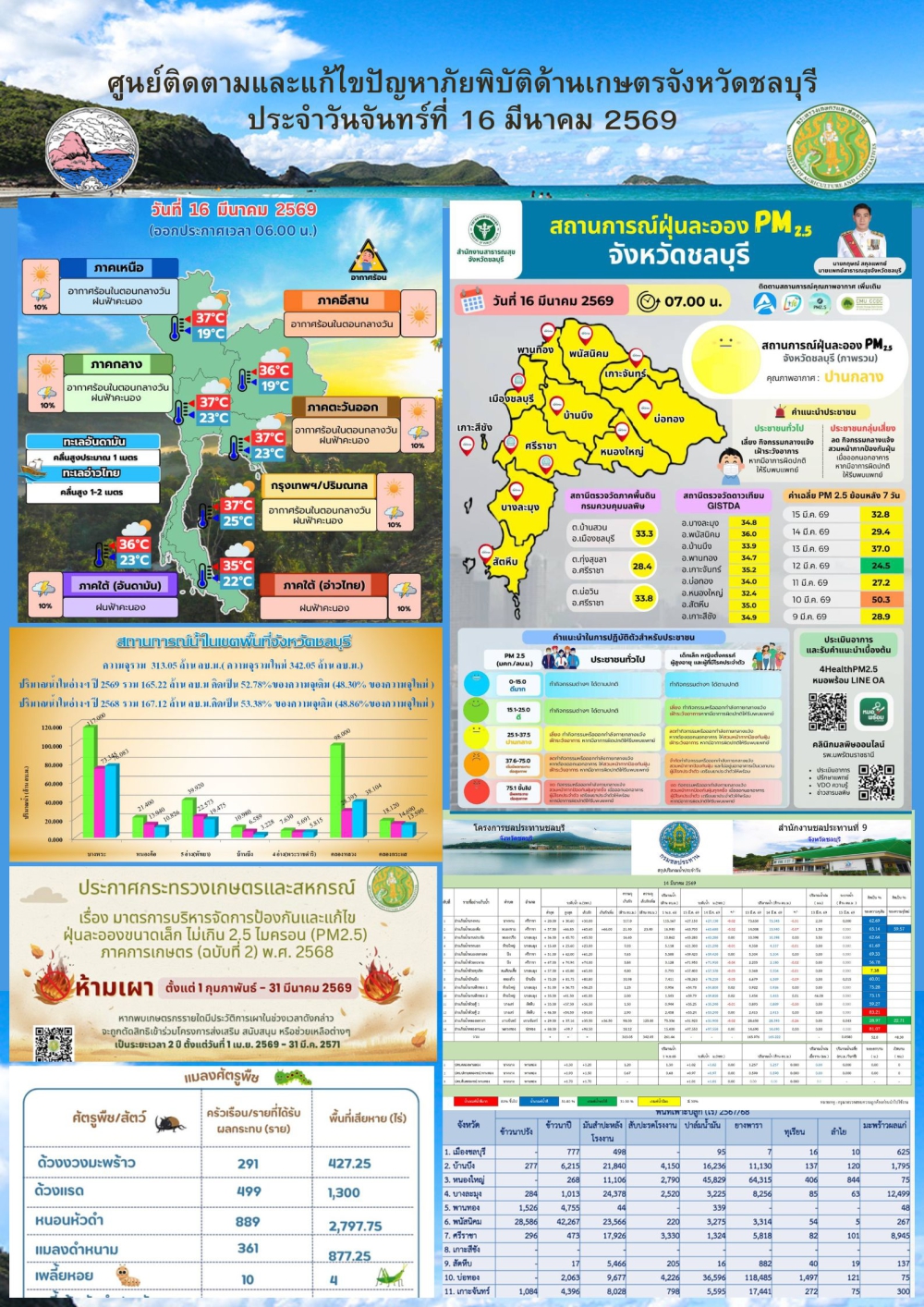 รายงานสถานการณ์ภัยพิบัติด้านการเกษตร 16 มีนาคม 2569