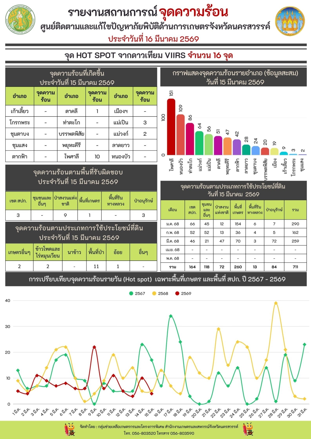 รายงานสถานการณ์จุดความร้อน ประจำวันที่ 16 มีนาคม 2569