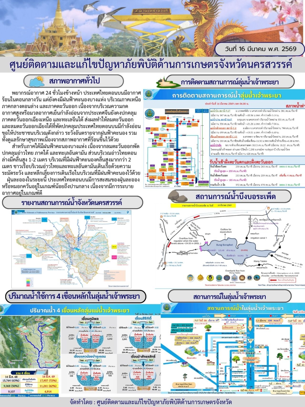 รายงานสถานการณ์น้ำ ประจำวันที่ 16 มีนาคม 2569