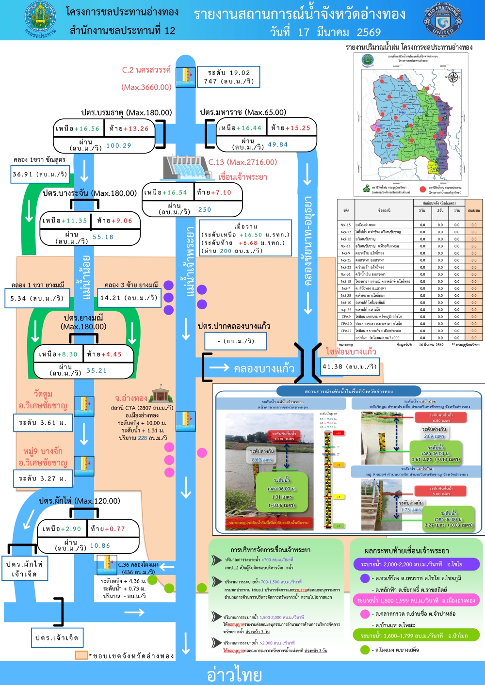 รายงานสถานการณ์สภาพน้ำของจังหวัดอ่างทอง