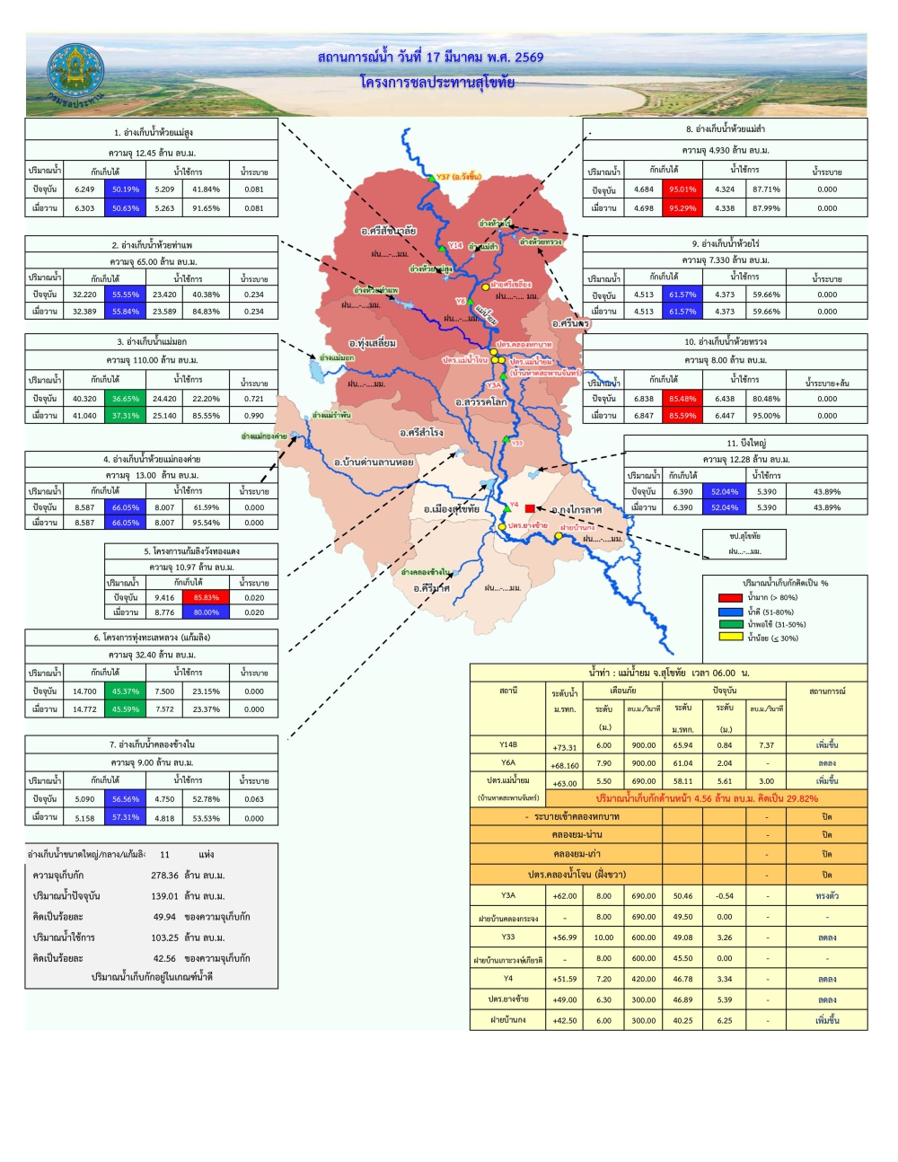 รายงานสถานการณ์น้ำประจำวันที่ 17 มีนาคม 2569