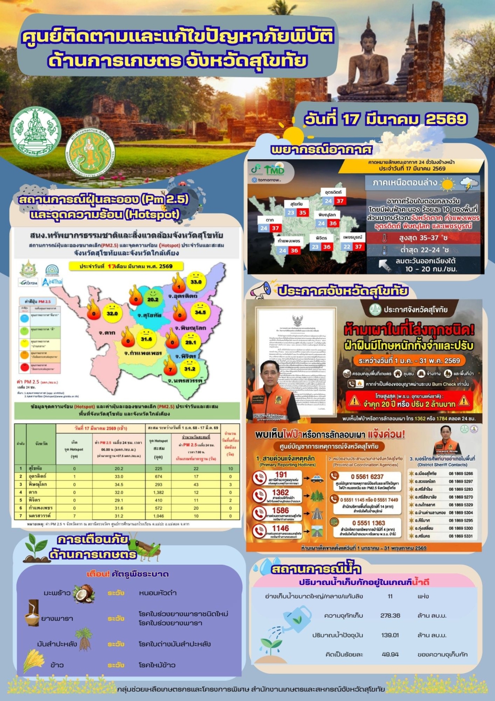 รายงานสถานการณ์ศูนย์ติดตามและแก้ไขปัญหาภัยพิบัติด้านการเกษตร