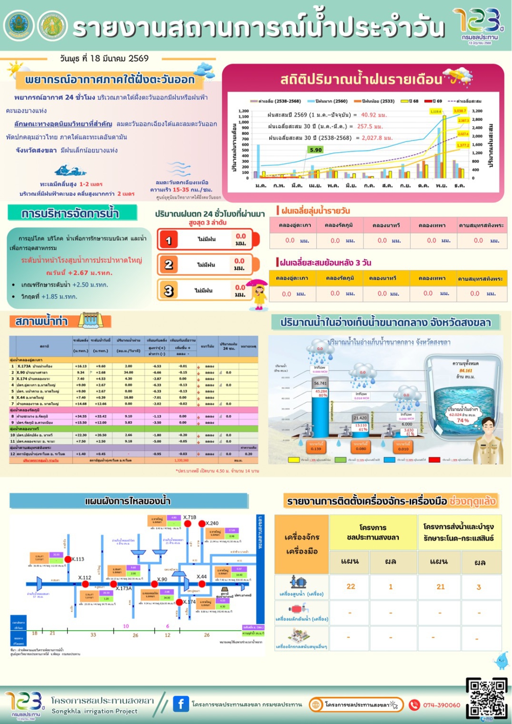รายงานสถานการณ์น้ำ