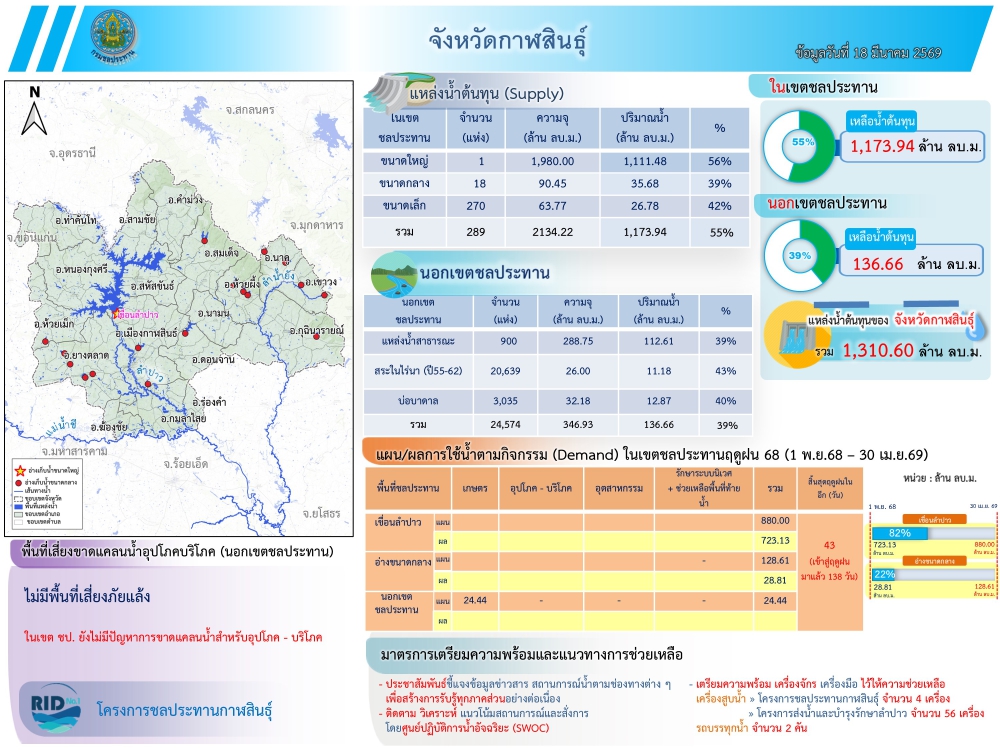 สถานการณ์น้ำจังหวัดกาฬสินธุ์ 18 มีนาคม 2569