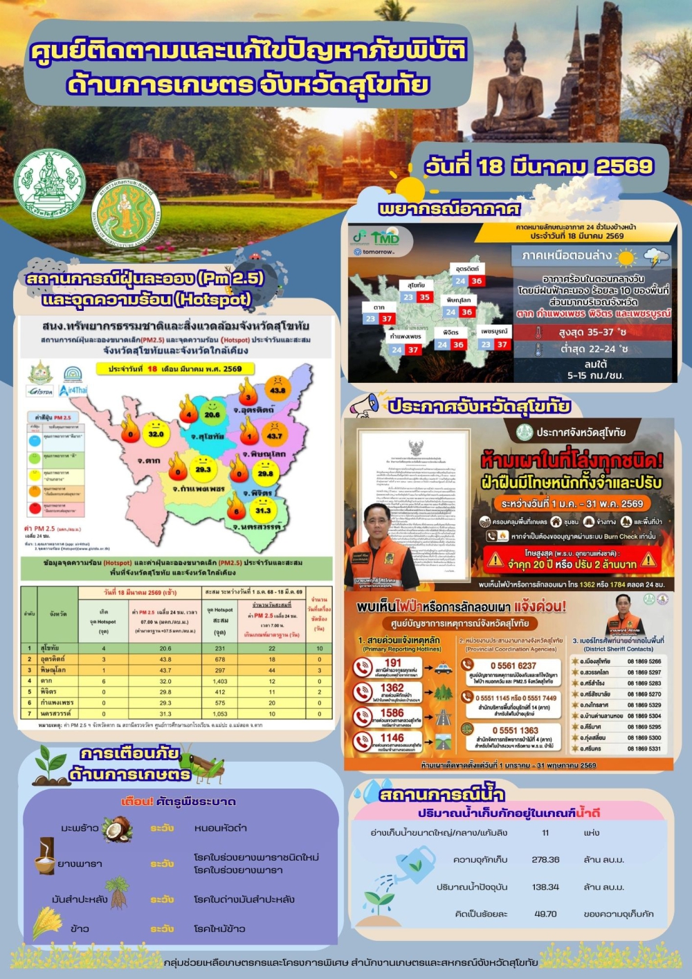รายงานสถานการณ์ศูนย์ติดตามและแก้ไขปัญหาภัยพิบัติด้านการเกษตร