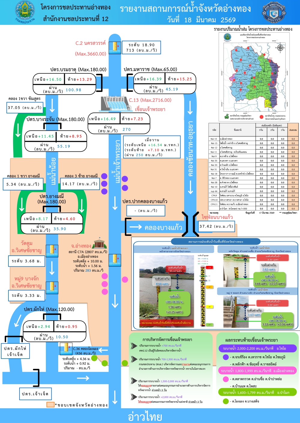 รายงานสถานการณ์สภาพน้ำของจังหวัดอ่างทอง