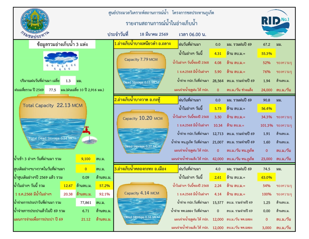รายงานสถานการณ์น้ำ ประจำวันที่ 18 มีนาคม 2569