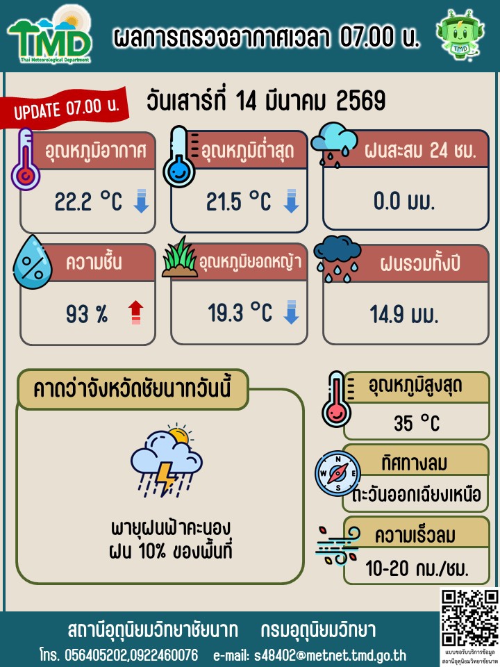 พยากรณ์อากาศ ประจำวันที่ 14 มีนาคม 2569