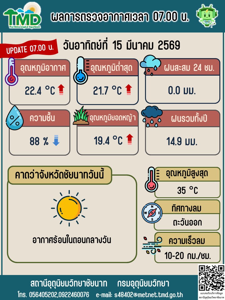 พยากรณ์อากาศ ประจำวันที่ 15 มีนาคม 2569