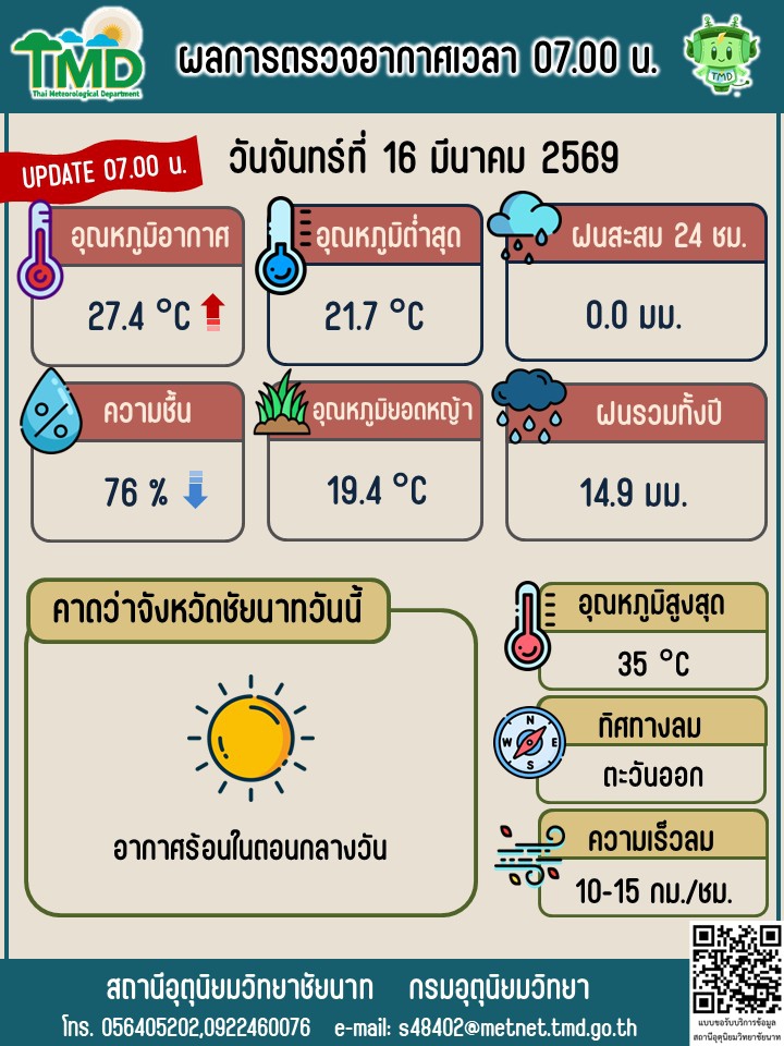พยากรณ์อากาศ ประจำวันที่ 16 มีนาคม 2569