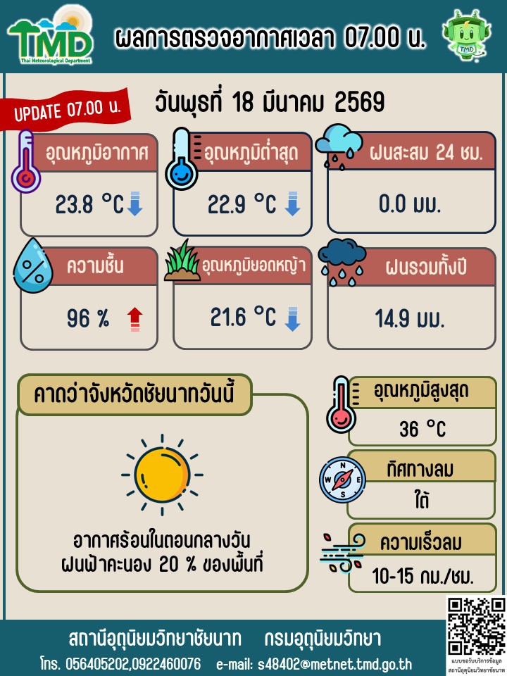 พยากรณ์อากาศ ประจำวันที่ 18 มีนาคม 2569