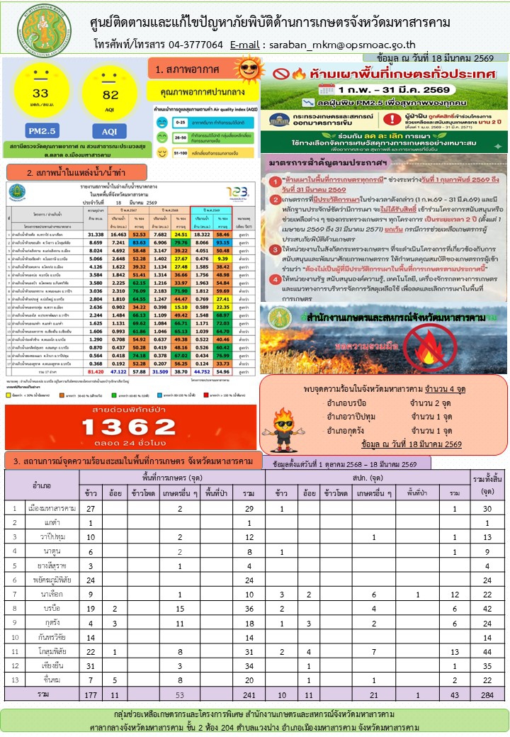 รายงานศูนย์ติดตามและแก้ไขปัญหาภัยพิบัติด้านการเกษตรจังหวัดมหาสารคาม