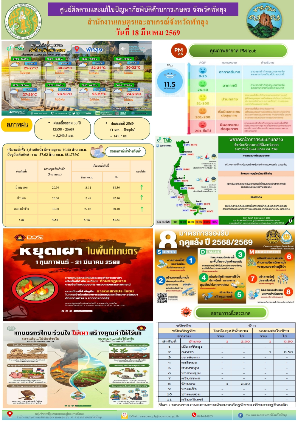 รายงานสถานการณ์ศูนย์ติดตามและแก้ไขปัญหาภัยพิบัติด้านการเกษตร