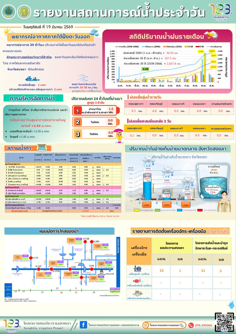 รายงานสถานการณ์น้ำ