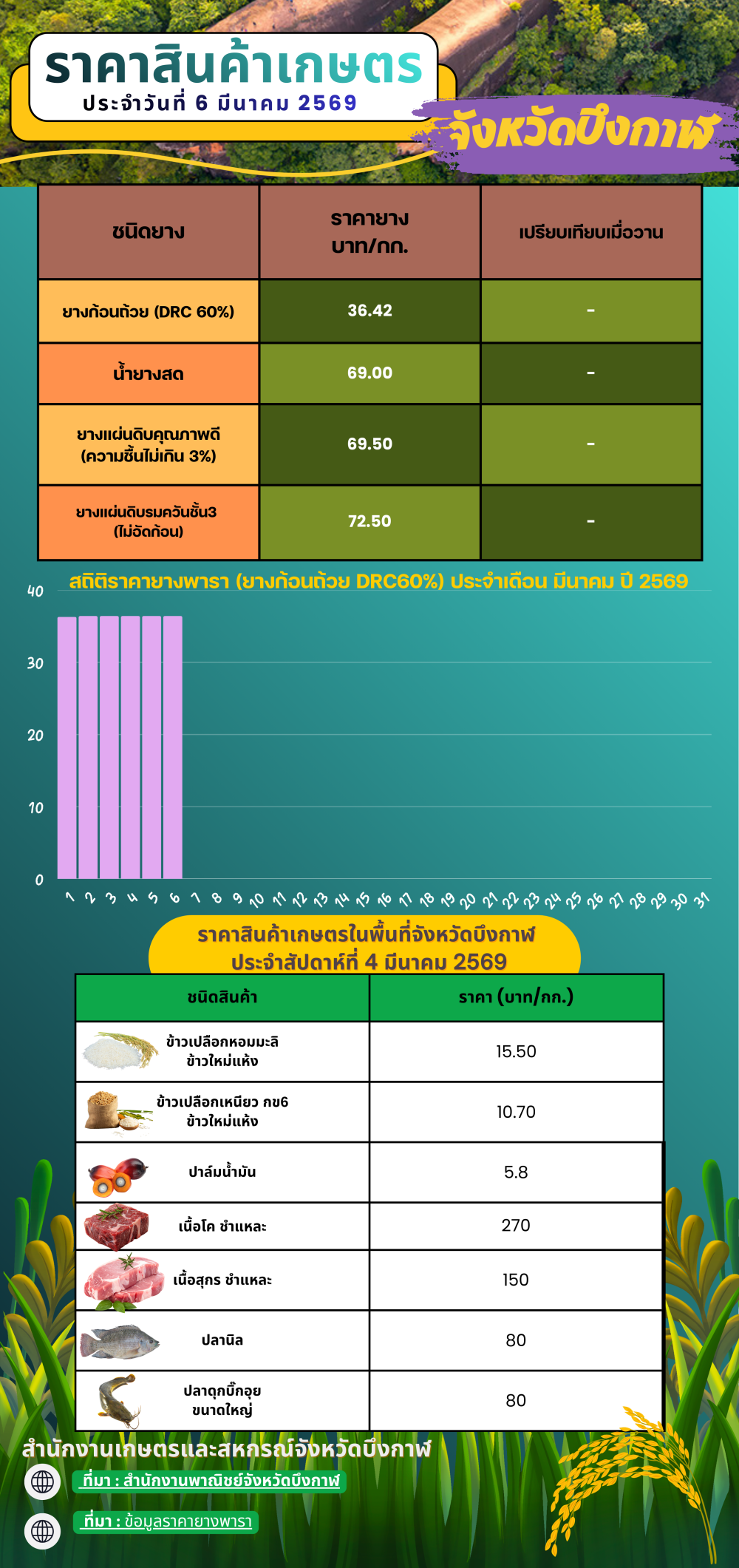 ราคาสินค้าเกษตรในพื้นที่จังหวัดบึงกาฬ