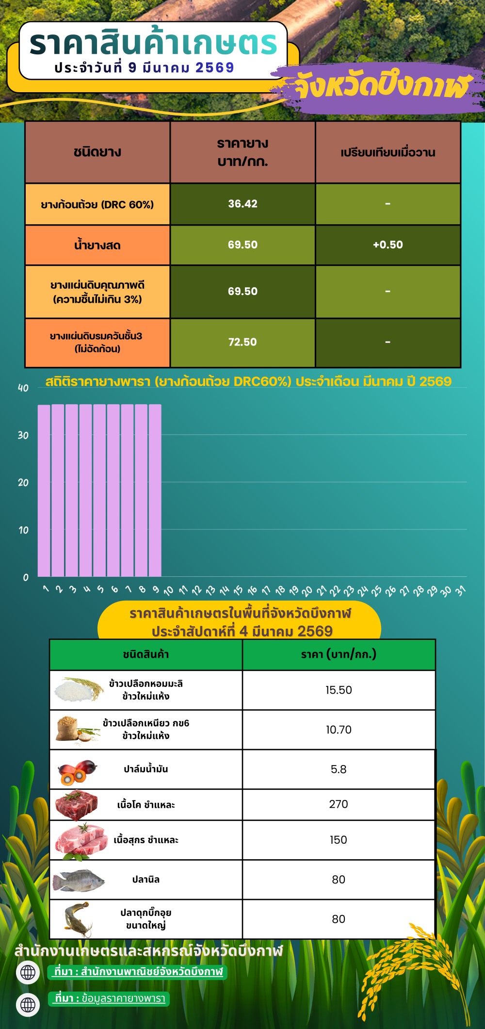 ราคาสินค้าเกษตรในพื้นที่จังหวัดบึงกาฬ