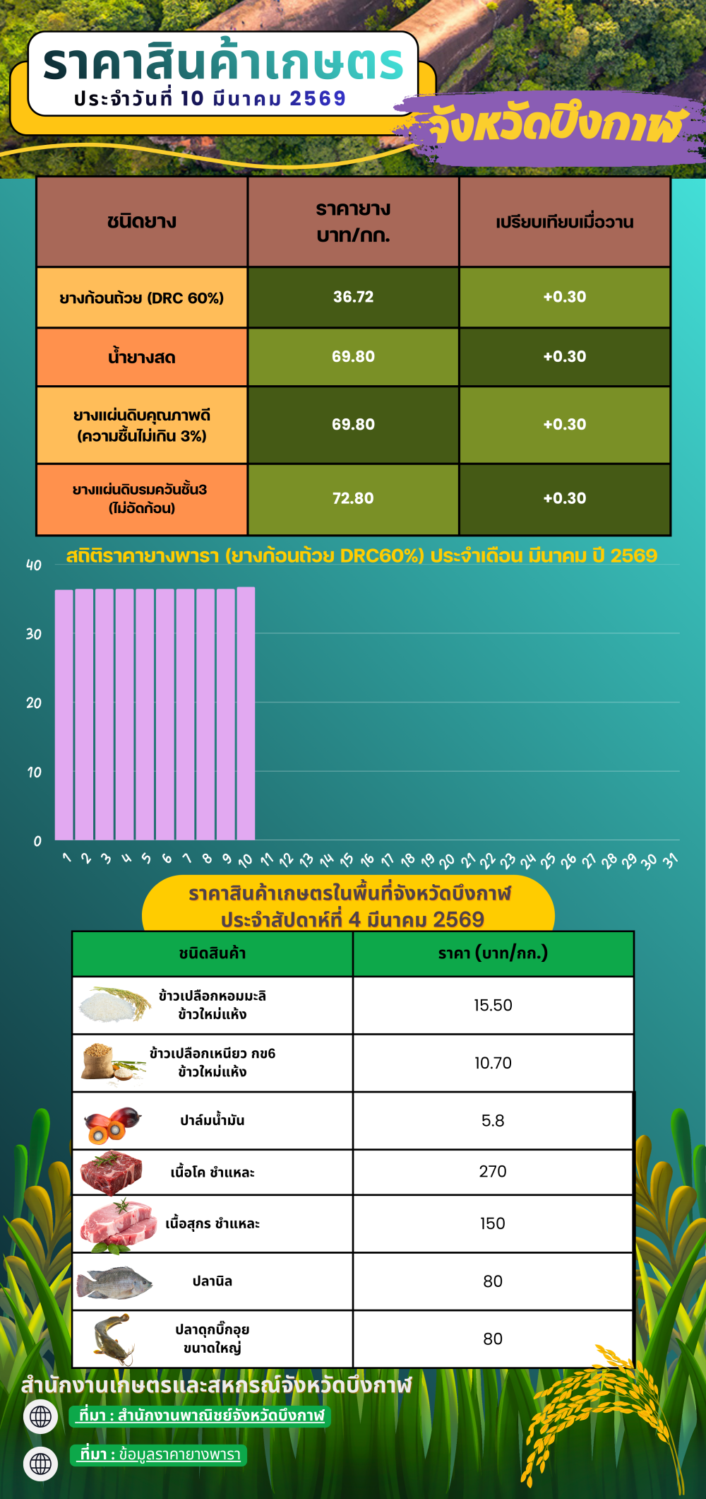 ราคาสินค้าเกษตรในพื้นที่จังหวัดบึงกาฬ
