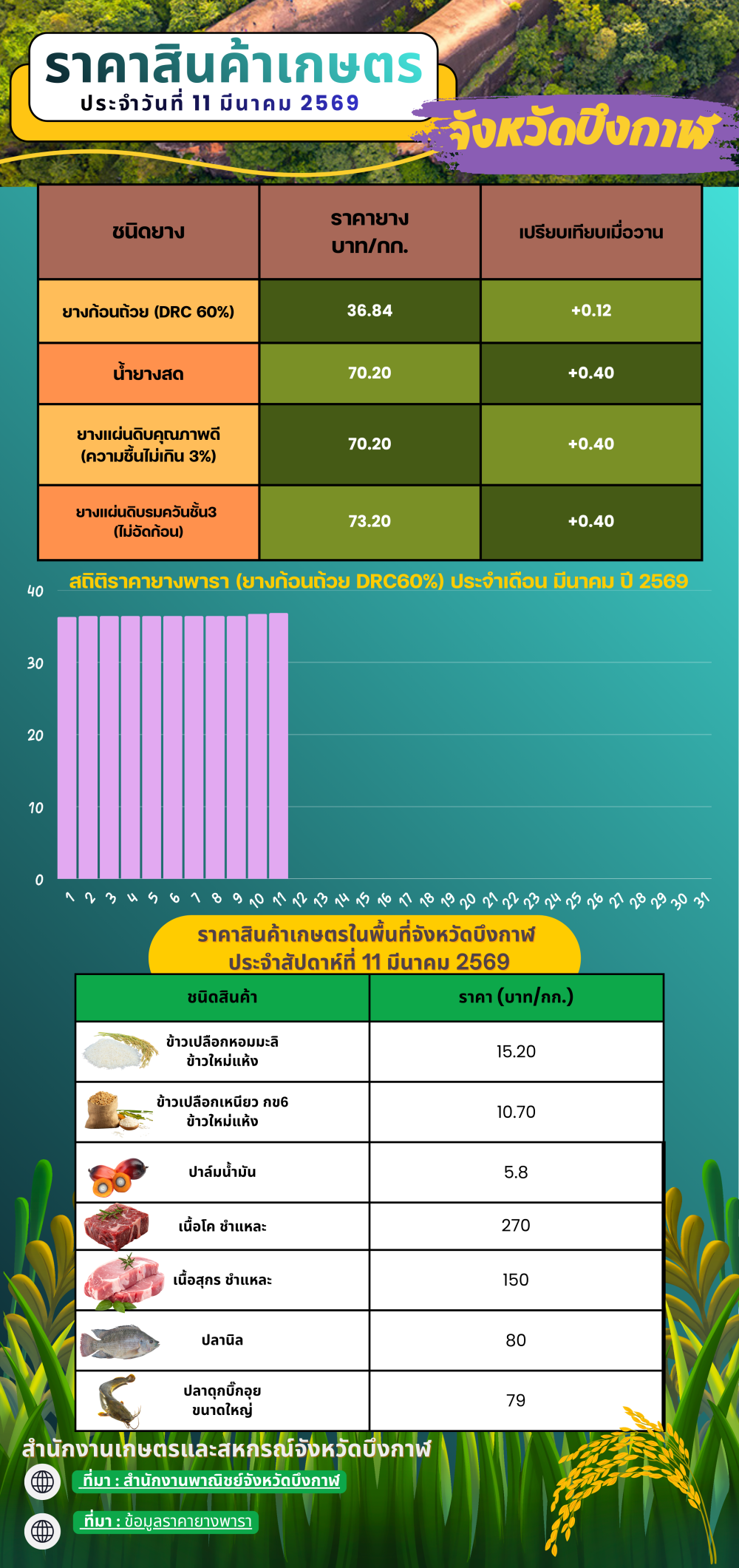ราคาสินค้าเกษตรในพื้นที่จังหวัดบึงกาฬ