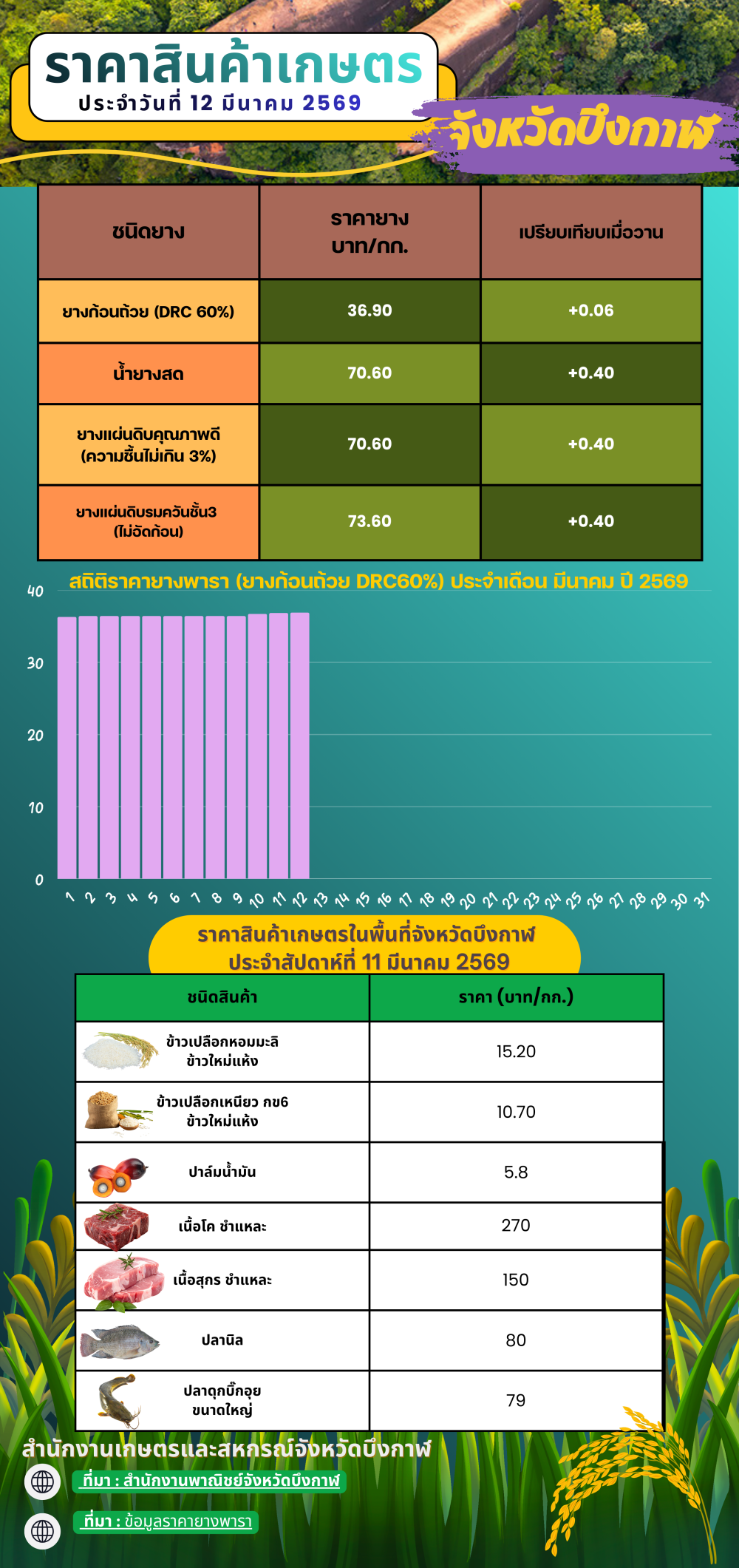 ราคาสินค้าเกษตรในพื้นที่จังหวัดบึงกาฬ