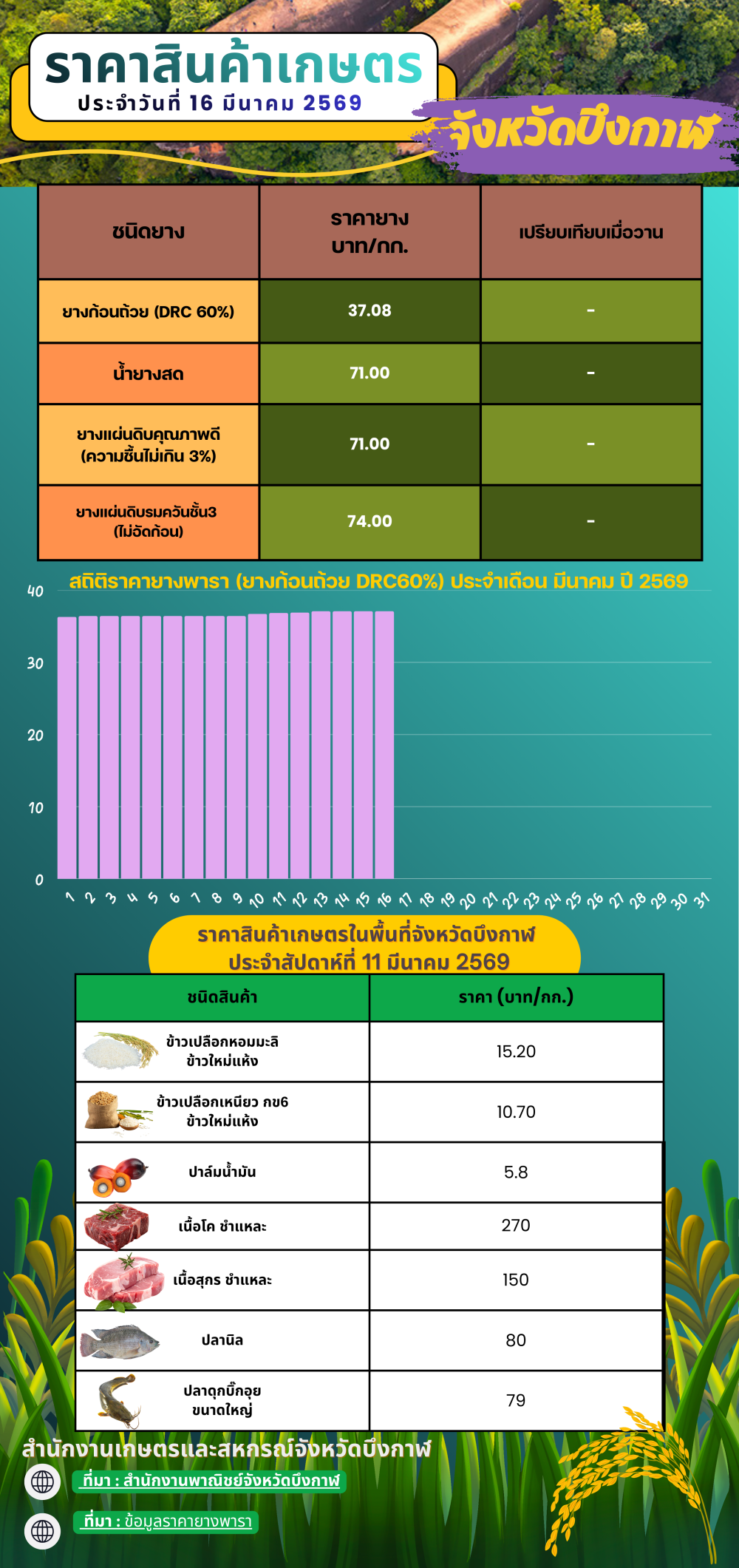 ราคาสินค้าเกษตรในพื้นที่จังหวัดบึงกาฬ