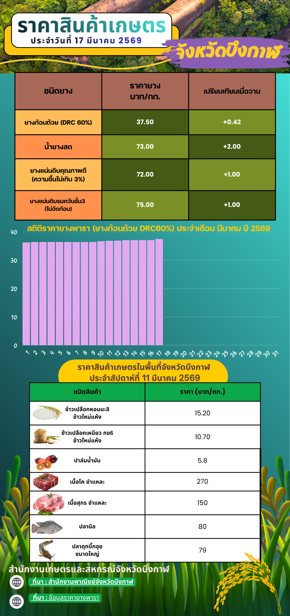 ราคาสินค้าเกษตรในพื้นที่จังหวัดบึงกาฬ