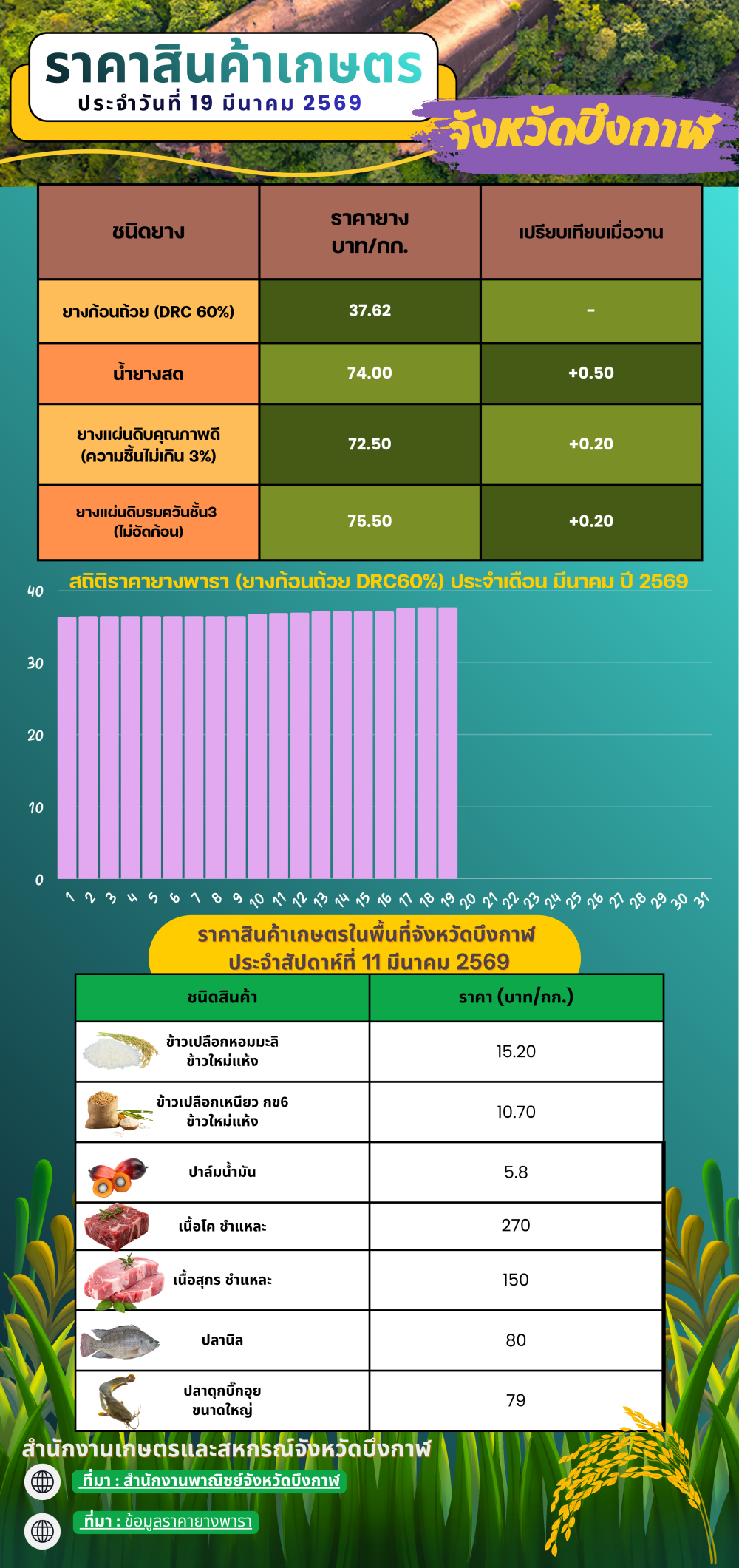 ราคาสินค้าเกษตรในพื้นที่จังหวัดบึงกาฬ