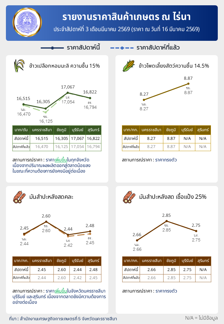 รายงานราคาสินค้าเกษตร