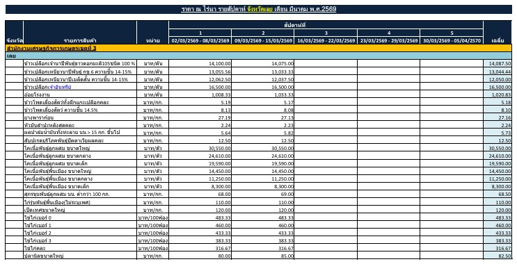 ราคาสินค้าเกษตรรายสัปดาห์ที่
