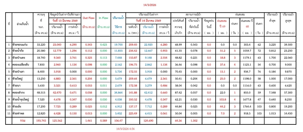 รายงานสถานการณ์น้ำประจำวันที่ 14 มีนาคม 2569
