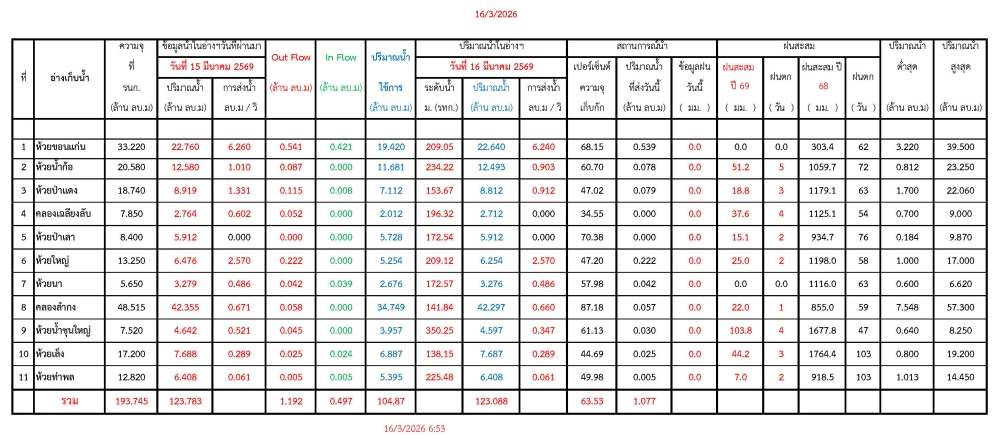 รายงานสถานการณ์น้ำประจำวันที่ 16 มีนาคม 2569