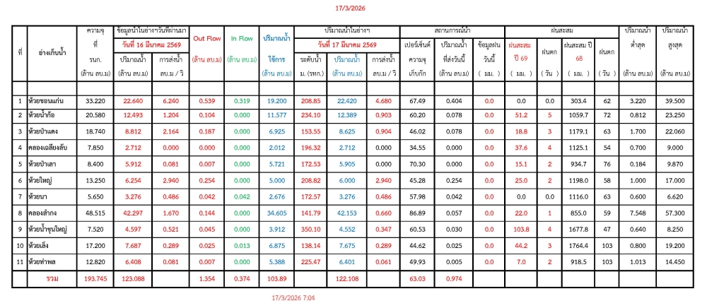 รายงานสถานการณ์น้ำประจำวันที่ 17 มีนาคม 2569