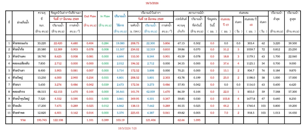 รายงานสถานการณ์น้ำประจำวันที่ 18 มีนาคม 2569