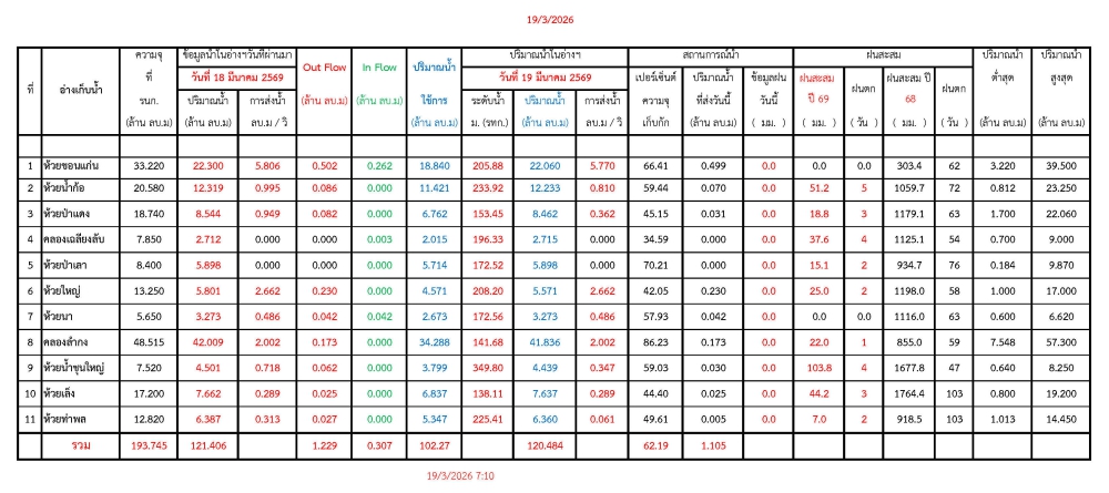 รายงานสถานการณ์น้ำประจำวันที่ 19 มีนาคม 2569