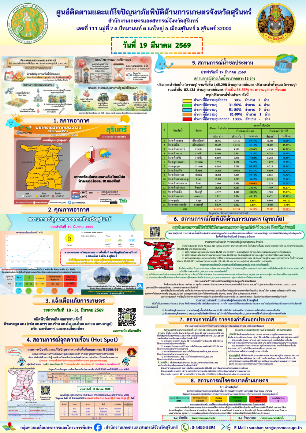 รายงานศูนย์ติดตามและแก้ไขปัญหาภัยพิบัติด้านการเกษตรจังหวัดสุรินทร์