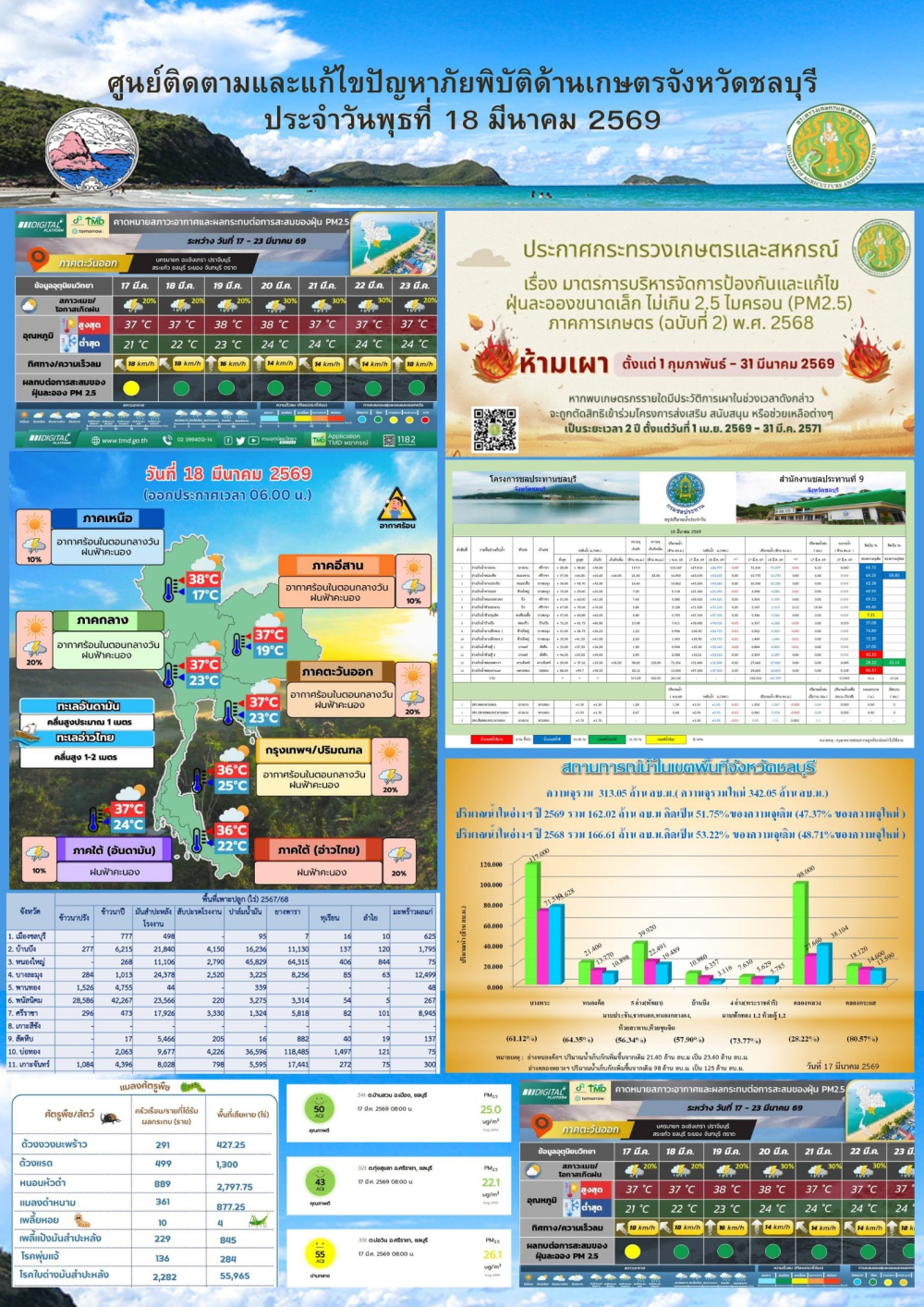 รายงานสถานการณ์ภัยพิบัติด้านการเกษตร 18 มีนาคม 2569