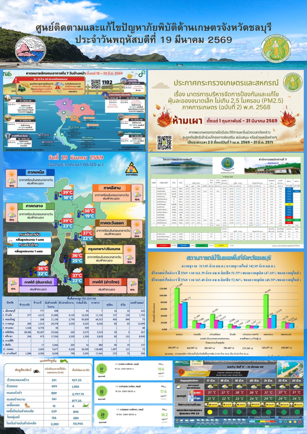 รายงานสถานการณ์ภัยพิบัติด้านการเกษตร 19 มีนาคม 2569